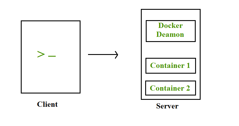 Docker Clients and Servers