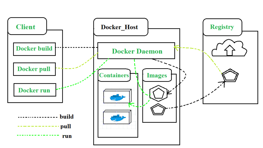 Docker Architecture