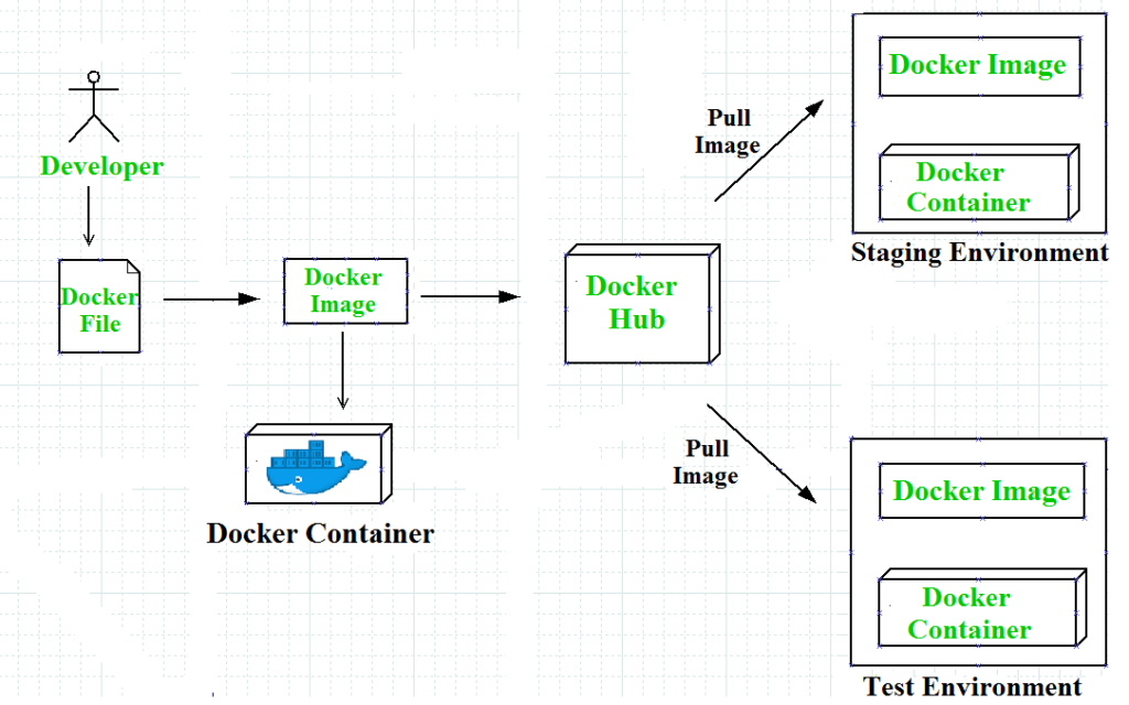 Docker Flowchart