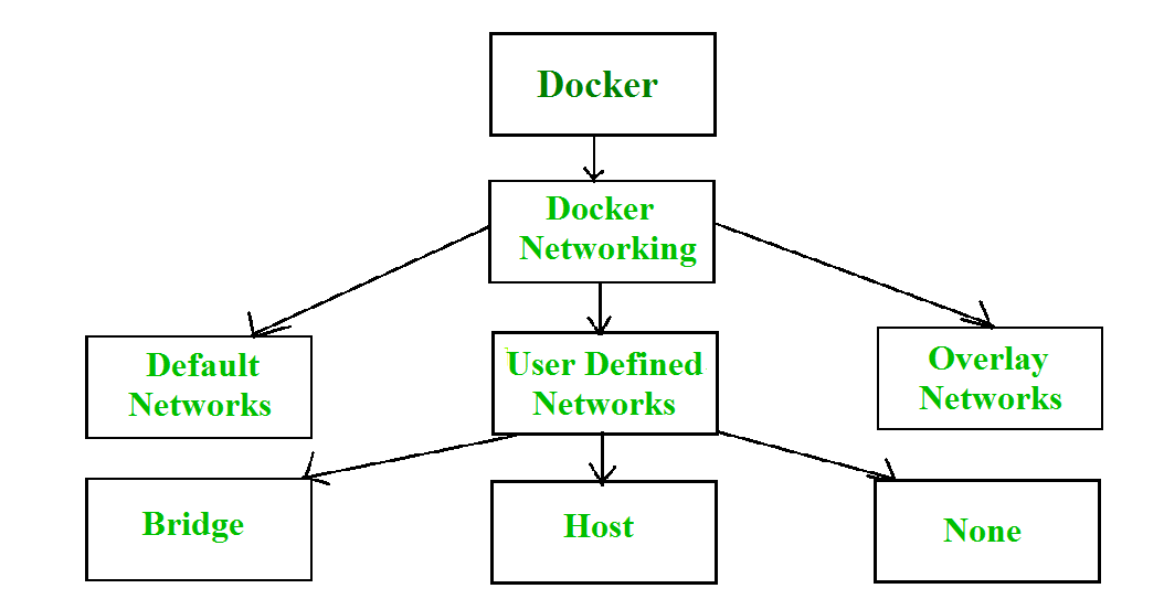 Docker Network