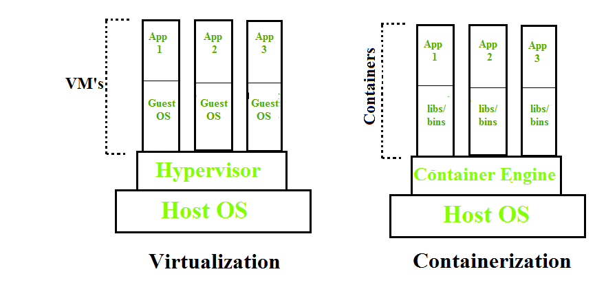 VM vs Container