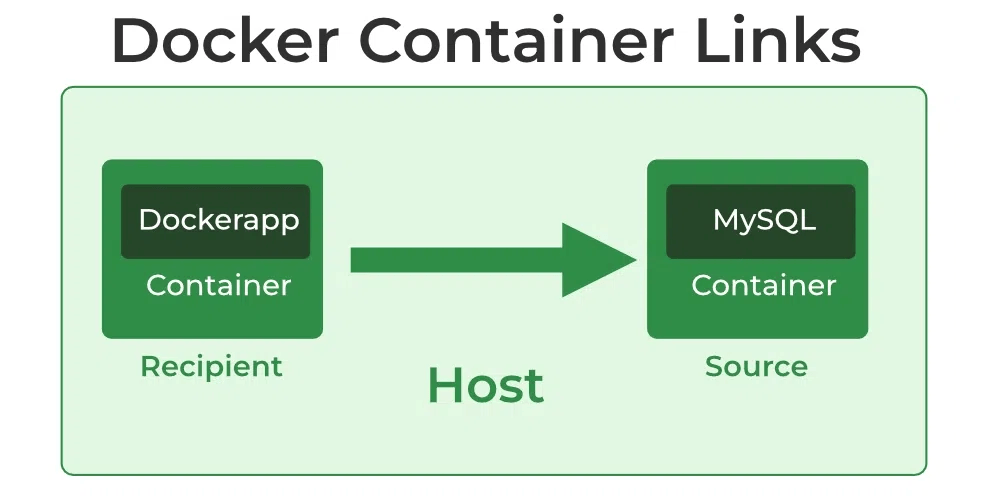 Docker Container Links