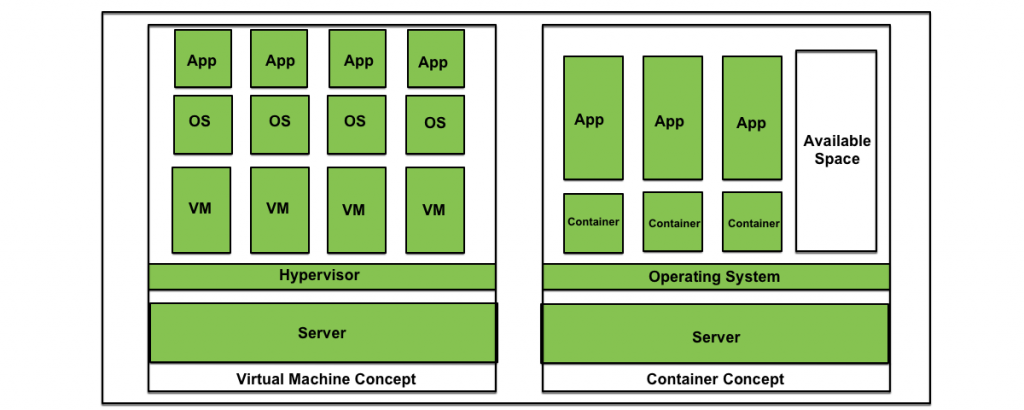 VM vs Container