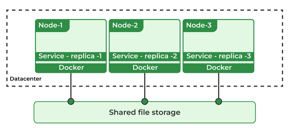 Shared file storage