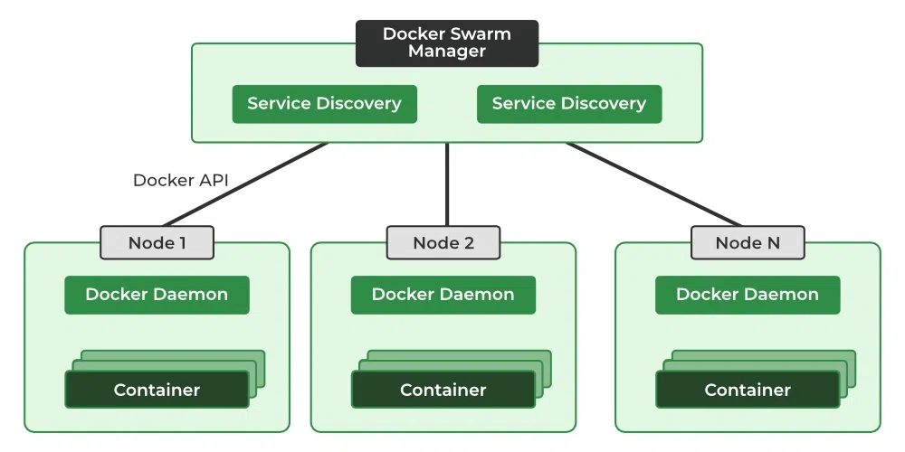 Docker Swarm