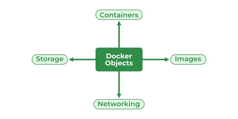 Docker Objects