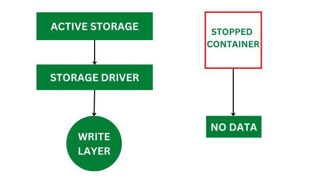 Docker Storages