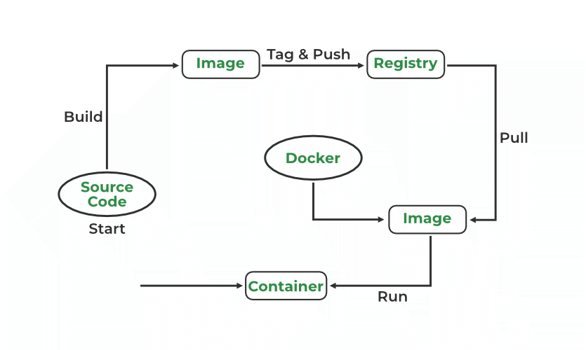 Docker Cloud