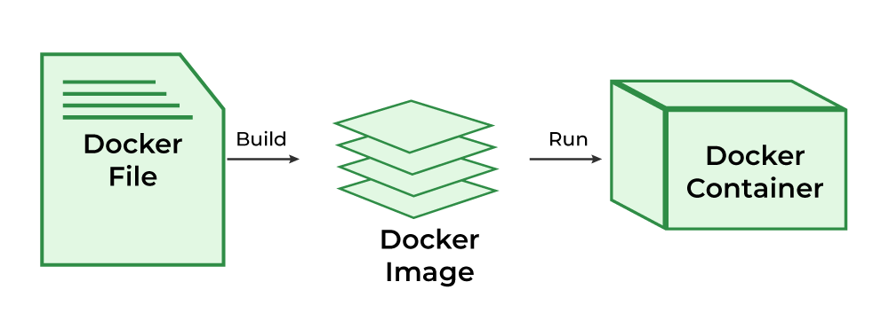 Docker - Concept of Dockerfile