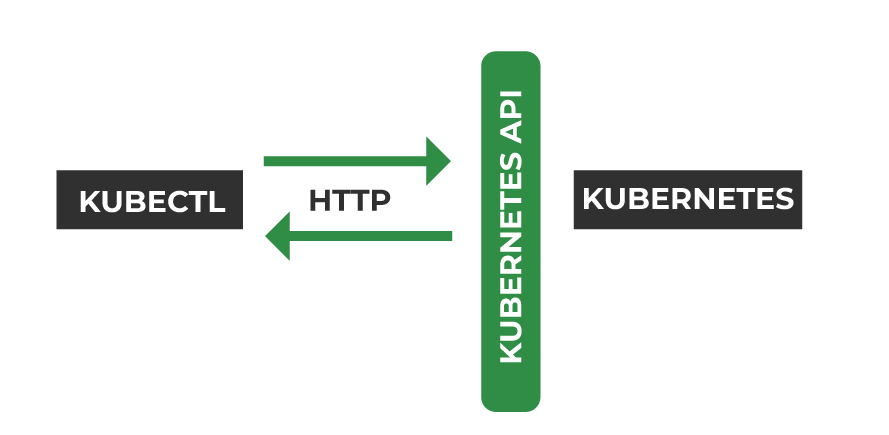 Kubernetes API