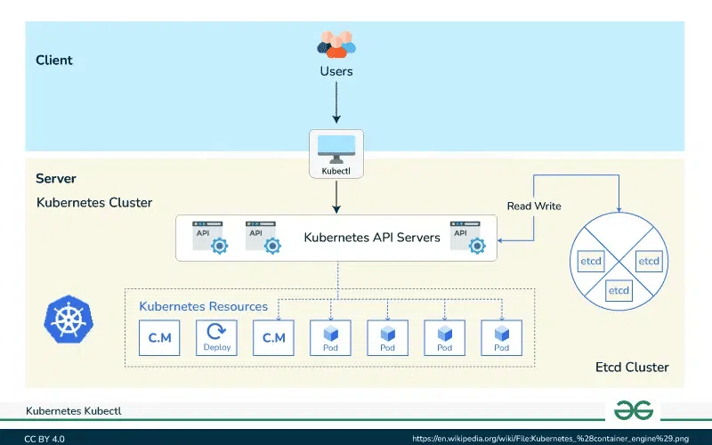 Architecture of Kubectl in Kubernetes Cluster