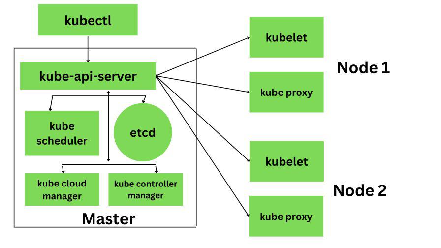 Kube Proxy