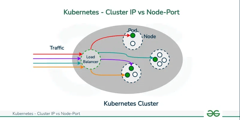 LoadBalancer