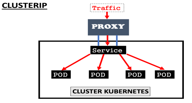 Cluster IP