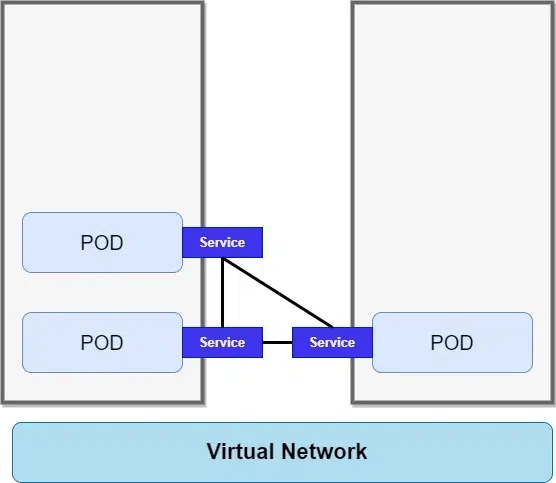 What is a Kubernetes Service ?