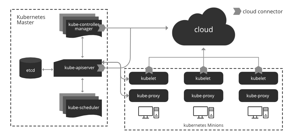 Architecture of Kubernetes