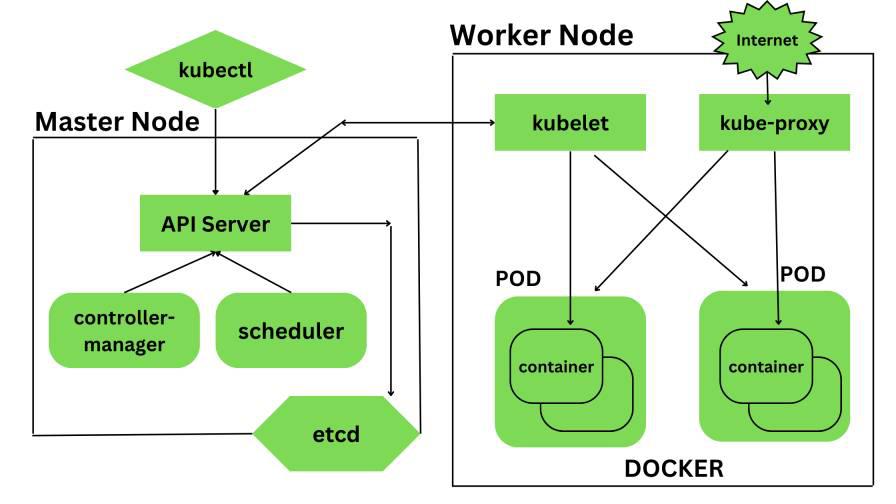 Architecture of Kubernetes