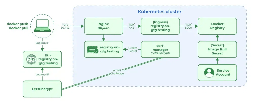 Using Kubernetes with Docker