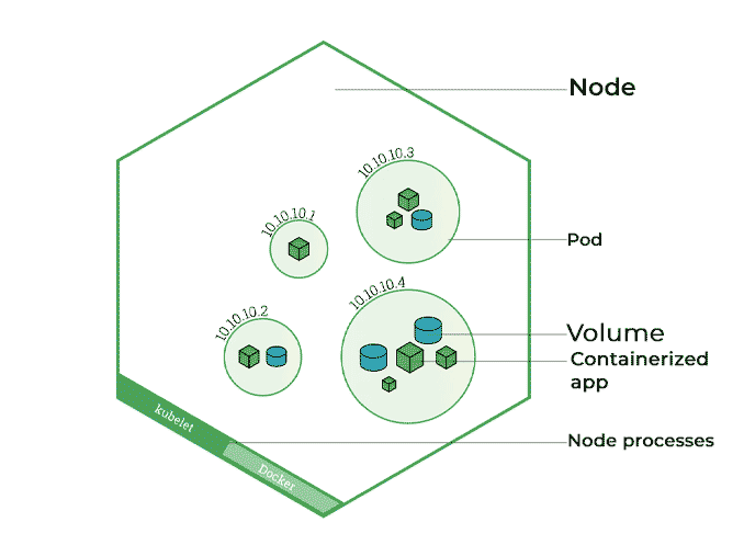 Node Work