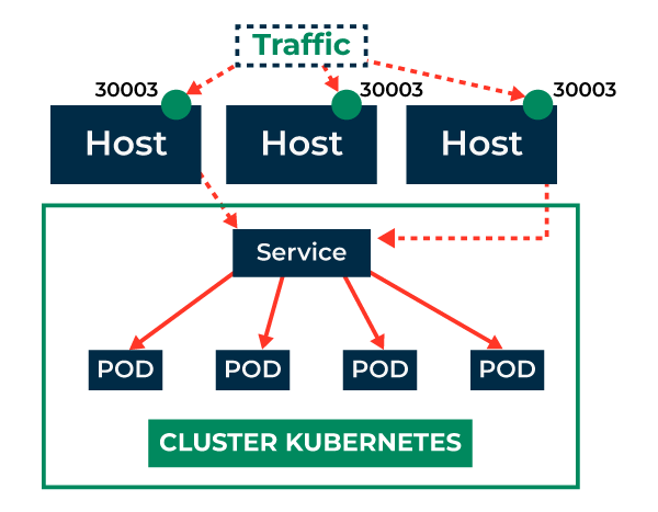 Node Port Service work