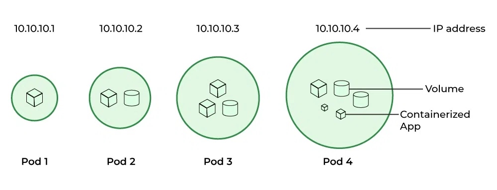 Kubernetes Pods Overview