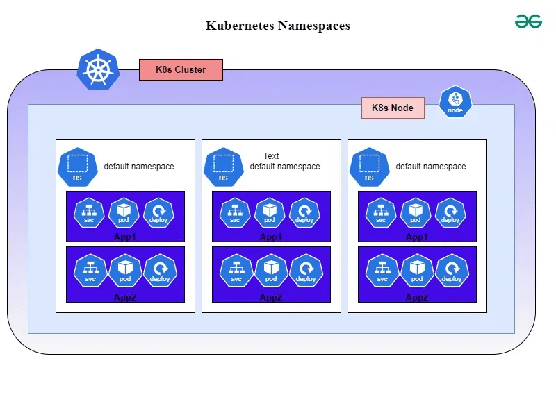 Namespaces of Services